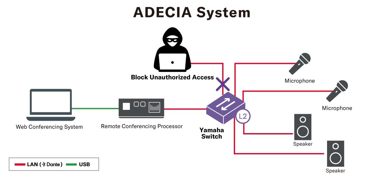 Yamaha SWX2310P-28GT: Intelligent Security Management