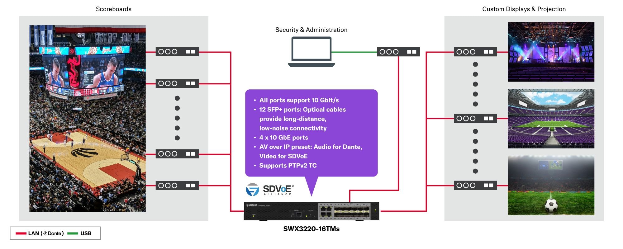 Yamaha SWX3220-16TMs Multiple SFP+ model