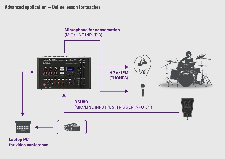 Online lesson for teacher. This configuration is designed for online lessons. The DSU50 is connected to MIC/LINE INPUT 1–2 and the TRIGGER INPUT 1 on the EAD50, while a conversation microphone is connected to MIC/LINE INPUT 3. Audio is monitored from the PHONES output to headphones or IEMs. The EAD50 connects to a laptop PC via USB to send both drum sound and voice for video conferencing. A drummer is shown on the right to illustrate the lesson flow.