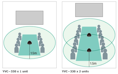 When using in meeting rooms (Standard Mode / SoundCap OFF)