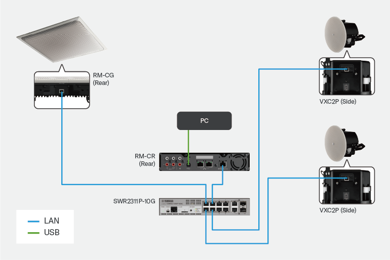System layout and connection diagram of a VXC2P-based conference setup