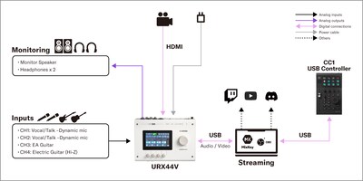 Yamaha CC1: 1. Live Streaming Setup