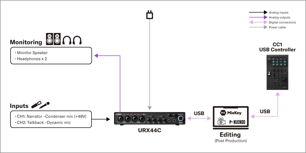 Yamaha CC1: 2. Video Post Production Setup