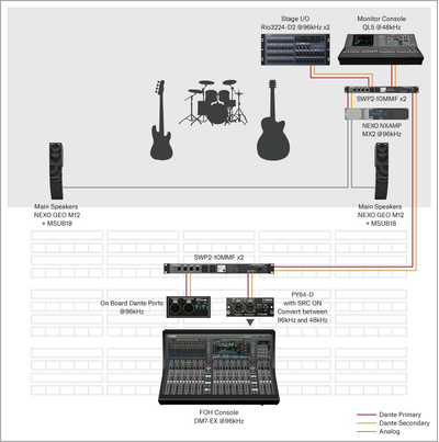 Yamaha Digital Mixing Console DM7: BROADCAST (OB VAN)