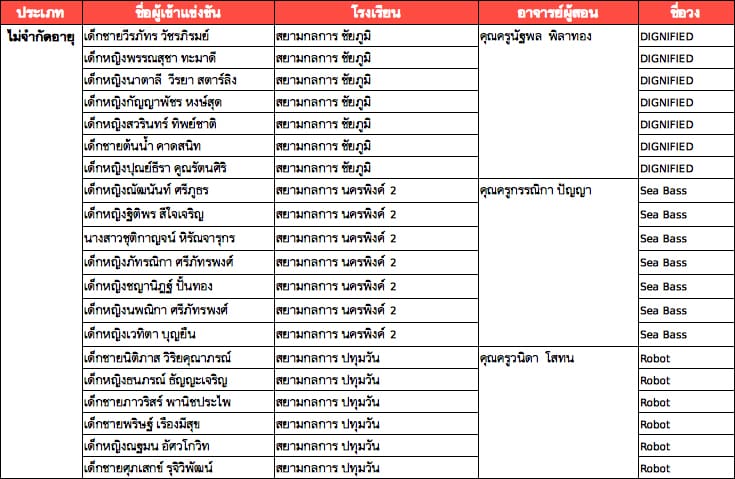 เด็กชายวีรภัทร วัชรภิรมย์, เด็กหญิงพรรณสุชา ทะมาดี, เด็กหญิงนาตาลี วีรยา สตาร์ลิง, เด็กหญิงกัญญาพัชร หงษ์สุด, เด็กหญิงสวรินทร์ ทิพย์ชาติ, เด็กชายต้นน้ำ คาดสนิท, เด็กหญิงปุณย์ธีรา คูณรัตนศิริ, เด็กหญิงณัฒนันท์ ศรีภูธร, เด็กหญิงฐิติพร สีใจเจริญ, นางสาวชุติกาญจน์ หิรัณจารุกร, เด็กหญิงภัทรณิกา ศรีภัทรพงศ์, เด็กหญิงชญานิฎฐ์ ปั้นทอง, เด็กหญิงนพณิกา ศรีภัทรพงศ์, เด็กหญิงเวทิตา บุญยืน, เด็กชายนิติภาส วิริยคุณาภรณ์, เด็กหญิงธนภรณ์ ธัญญะเจริญ, เด็กชายภาวริสร์ พานิชประไพ, เด็กชายพริษฐ์ เรืองมีสุข, เด็กหญิงณฐมน อัศวโกวิท, เด็กชายศุภเสกข์ รุจิวิพัฒน์