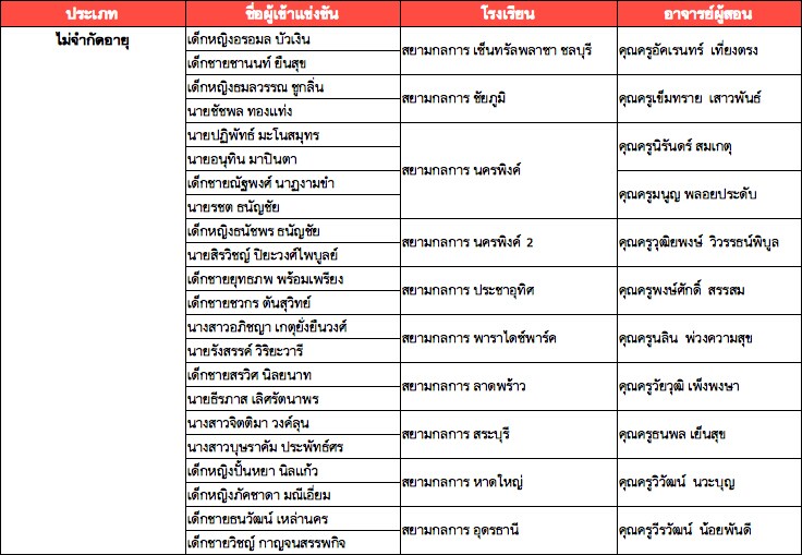 เด็กหญิงอรอมล บัวเงิน, เด็กชายชานนท์ ยืนสุข, เด็กหญิงธมลวรรณ ชูกลิ่น, นายชัชพล ทองแท่ง
นายปฏิพัทธ์ มะโนสมุทร, นายอนุทิน มาปินตา, เด็กชายณัฐพงศ์ นาฏงามขำ, นายรชต ธนัญชัย, เด็กหญิงธนัชพร ธนัญชัย, นายสิรวิชญ์ ปิยะวงศ์ไพบูลย์, เด็กชายยุทธภพ พร้อมเพรียง, เด็กชายชวกร ตันสุวิทย์, นางสาวอภิชญา เกตุยั่งยืนวงศ์, นายรังสรรค์ วิริยะวารี, เด็กชายสรวิศ นิลยนาท,
นายธีรภาส เลิศรัตนาพร, นางสาวจิตติมา วงค์ลุน, นางสาวบุษราคัม ประพัทธ์ศร, เด็กหญิงปั้นหยา นิลแก้ว, เด็กหญิงภัคชาดา มณีเอี่ยม, เด็กชายธนวัฒน์ เหล่านคร, เด็กชายวิชญ์ กาญจนสรรพกิจ