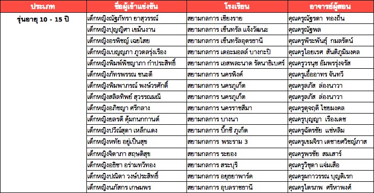 เด็กหญิงณัฐภัทรา ยาสุวรรณ์, เด็กหญิงปุญญิศา เขม้นงาน, เด็กหญิงอรพิชญ์ เฉยไสย, เด็กหญิงเบญญภา ภูวดลรุ่งเรือง, เด็กหญิงพิมพ์พิชญาภา กำประสิทธิ์, เด็กหญิงภัทรพรรณ ชนะดี, เด็กหญิงพิมพาภรณ์ พงษ์วรศักดิ์, เด็กหญิงสลิลทิพย์ สุวรรณมณี, เด็กหญิงอภิชญา ศรีกลาง, เด็กหญิงยลรดี คุ้มกนกกานต์, เด็กหญิงปวีณ์สุดา เหล็กแดง, เด็กหญิงหทัย อยู่เป็นสุข, เด็กหญิงจิดาภา สฤษดิสุข, เด็กหญิงอธิชา อร่ามทวีทอง, เด็กหญิงปณิตา วงษ์ประสิทธิ์, เด็กหญิงนภัสกร เกษมพร