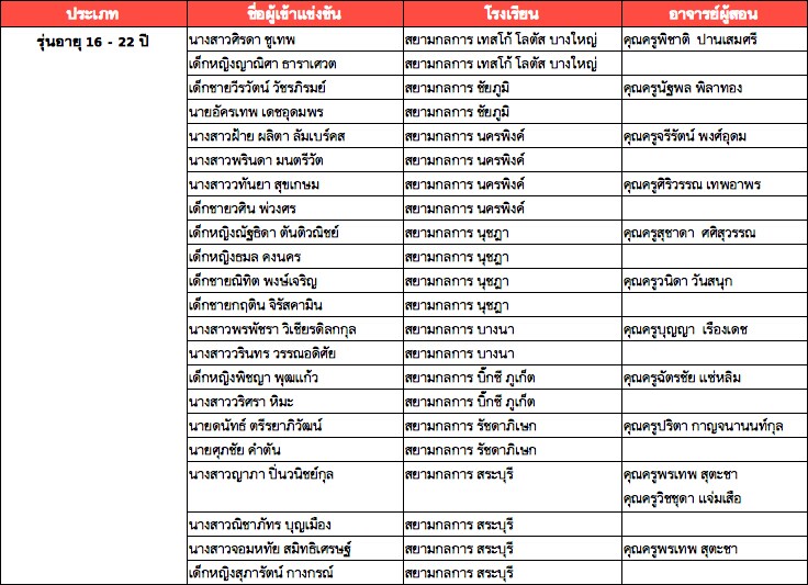 นางสาวศิรดา ชูเทพ, เด็กหญิงญาณิศา ธาราเศวต, เด็กชายวีรวัตน์ วัชรภิรมย์, นายอัครเทพ เดชอุดมพร, นางสาวฝ้าย ผลิตา ลัมเบร์คส, นางสาวพรินดา มนตรีวัต, นางสาววทันยา สุขเกษม, เด็กชายวศิน พ่วงศร, เด็กหญิงณัฐธิดา ตันติวณิชย์, เด็กหญิงธมล คงนคร, เด็กชายณิทิต พงษ์เจริญ, เด็กชายกฤติน จิรัสคามิน, นางสาวพรพัชรา วิเชียรดิลกกุล, นางสาววรินทร วรรณอดิศัย, เด็กหญิงพิชญา พุฒแก้ว, นางสาววริศรา หิมะ, นายดนัทธ์ ตรีรยาภิวัฒน์, นายศุภชัย คำตัน, นางสาวญาภา ปิ่นวนิชย์กุล, นางสาวณิชาภัทร บุญเมือง, นางสาวจอมหทัย สมิทธิเศรษฐ์, เด็กหญิงสุภารัตน์ กางกรณ์