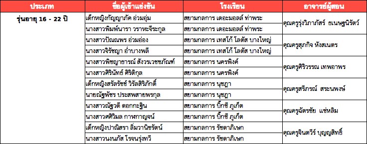 เด็กหญิงกัญญาภัค อ่วมอุ่ม, นางสาวพิมพ์นารา วราหะจีระกูล, นางสาวปัณณพร อ่วมอ่อง, นางสาวจิรัชญา อ่ำบางพลี, นางสาวพิชญาธารณ์ สังวรเวชชภัณฑ์, นางสาวศิรินัทธ์ ศิริติกุล, เด็กหญิงสรัลรัชช์ วิรัลสิริภักดิ์, นายณัฐพัชร ประสพสายพรกุล, นางสาวณัฐวดี ดอกกะฐิน, นางสาวศศิวิมล กาฬกาญจน์, เด็กหญิงปาณิสรา ลิ่มวานิชรัตน์, นางสาวนงนภัส โรจนรุ่งทวี