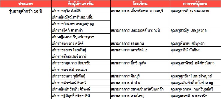 เด็กชายภูวิศ สังข์ศิริ, เด็กหญิงณัฐณิชาช์ หอมปลื้ม, เด็กชายก้องภพ ตระกูลคู่บุญ, เด็กชายไดกิ ฮาซาม่า, เด็กหญิงเมษา วิบูลย์ภาณุเวช, เด็กชายพชรกร สวัสดี, เด็กชายชยกร ไชยพันธุ์, เด็กชายช๊อปเปอร์ ลาวรี่, เด็กชายกฤตภาส สัตยาชัย, เด็กชายนราธิป วรรณวร, เด็กชายธนกร วุฒิพันธุ์, เด็กชายพีรพัฒน์ สินทวี, เด็กหญิงนัทธ์ชนัน ศิริพงษ์, เด็กชายฐิติสุทธิ์ ศรีสุธาสินี