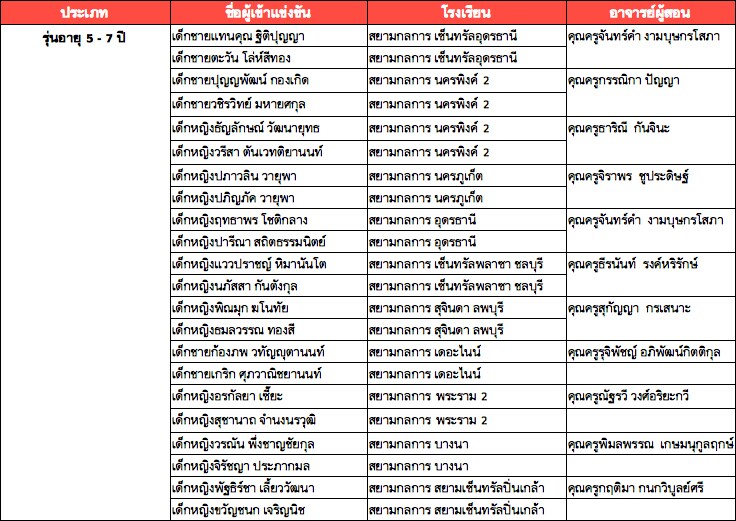 เด็กชายแทนคุณ ฐิติปุญญา, เด็กชายตะวัน โล่ห์สีทอง, เด็กชายปุญญพัฒน์ กองเกิด, เด็กชายวชิรวิทย์ มหายศกุล, เด็กหญิงธัญลักษณ์ วัฒนายุทธ, เด็กหญิงวรีสา ตันเวทติยานนท์, เด็กหญิงปภาวลิน วายุพา, เด็กหญิงปภิญภัค วายุพา, เด็กหญิงฤทธาพร โชติกลาง, เด็กหญิงปารีณา สถิตธรรมนิตย์, เด็กหญิงแววปราชญ์ หิมานันโต, เด็กหญิงนภัสสา กันตังกุล, เด็กหญิงพิณมุก ฆโนทัย, เด็กหญิงธมลวรรณ ทองสี, เด็กชายก้องภพ วทัญญุตานนท์, เด็กชายเกริก ศุภวาณิชยานนท์, เด็กหญิงอรกัลยา เซี๊ยะ, เด็กหญิงสุชานาถ จำนงนรวุฒิ, เด็กหญิงวรณัน พึ่งชาญชัยกุล, เด็กหญิงจิรัชญา ประภากมล, เด็กหญิงพัฐธิร์ชา เลี้ยววัฒนา, เด็กหญิงขวัญชนก เจริญนิช