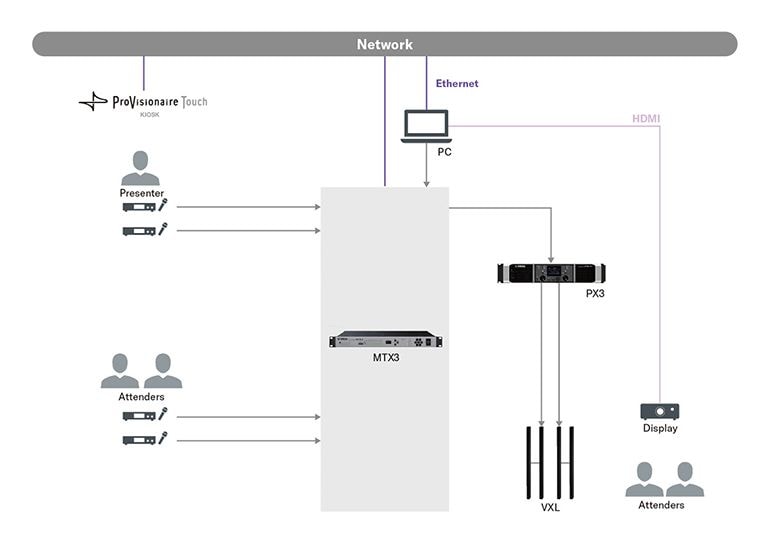 Yamaha ProVisionaire Control PULS: Application Example: Auditorium