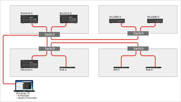 3. Dante infrastructure operated independently from a console.