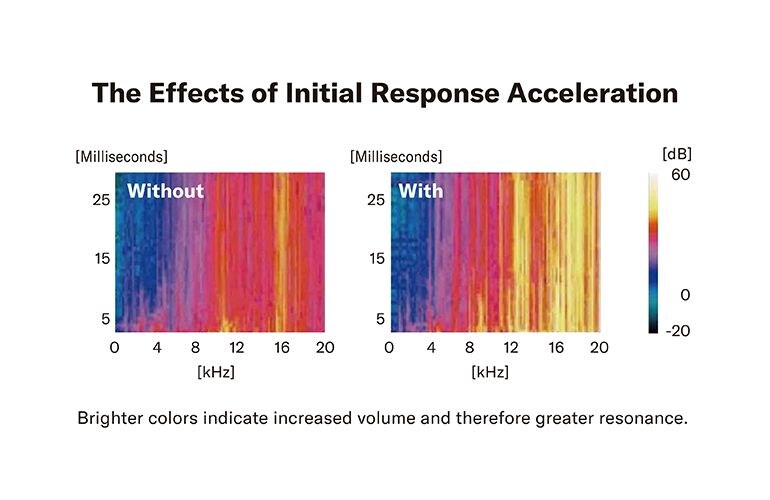 แผนผังแสดงประสิทธิภาพของเทคโนโลยี Initial Response Acceleration (I.R.A.) ที่ช่วยเพิ่มพลังเสียงและการกังวานให้มากยิ่งขึ้นใน Pacifica SC Professional