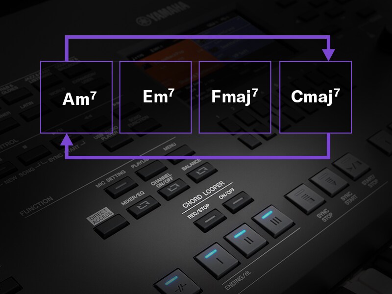 ภาพประกอบแสดงการทำงานของฟังก์ชัน Chord Looper ซึ่งเล่นลำดับคอร์ดแบบวนซ้ำบน PSR-SX620