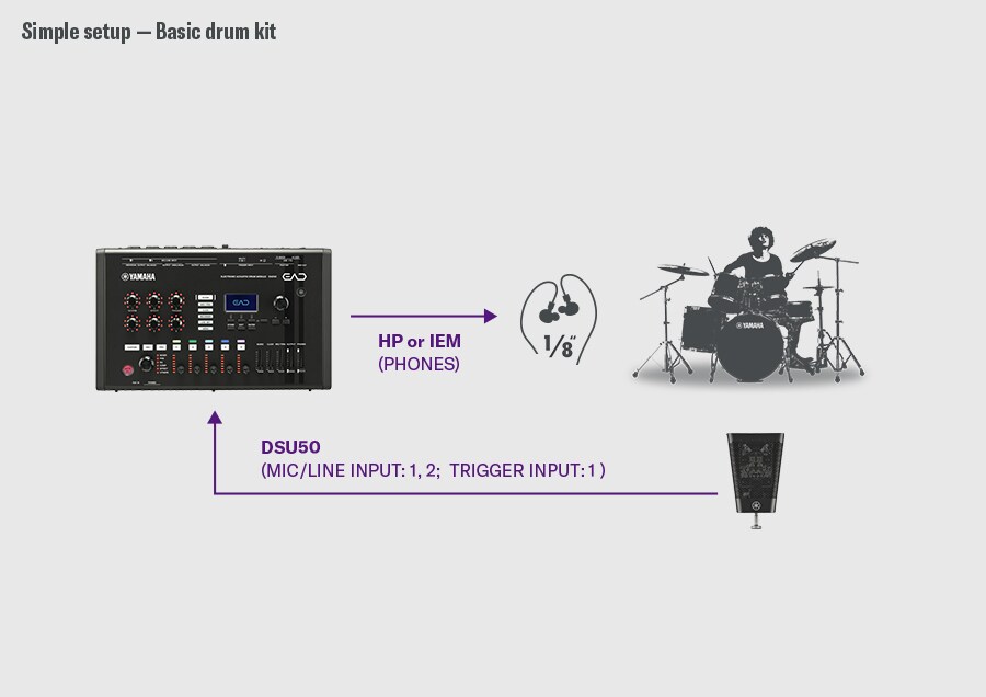 ตัวอย่างการตั้งค่ากลองแบบพื้นฐาน DSU50 เชื่อมต่อกับช่อง MIC/LINE INPUT1-2 และอินพุตทริกเกอร์ 1 ของ EAD50 ในขณะที่ EAD50 ส่งสัญญาณเสียงไปยังหูฟังหรืออินเอียร์มอนิเตอร์ผ่านช่องเอาต์พุต PHONES ภาพมือกลองด้านขวาแสดงให้เห็นถึงการกำหนดค่าอย่างง่ายที่ DSU50 ทำหน้าที่บันทึกเสียงกลองและ EAD50 ทำหน้าที่มอนิเตอร์เสียง