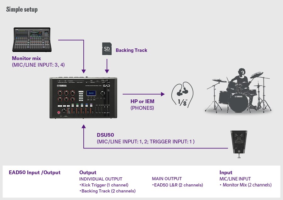 การตั้งค่าแบบง่าย การตั้งค่าแบบง่ายนี้แสดง DSU50 ที่เชื่อมต่อกับช่อง MIC/LINE INPUT 1-2 และ TRIGGER INPUT 1 บน EAD50 และมอนิเตอร์เสียงผ่านช่องเอาต์พุต PHONES โดยโหลดแบคกิ้งแทรคผ่านการ์ด SD และเชื่อมต่อสัญญาณมอนิเตอร์มิกซ์เข้าช่อง MIC/LINE INPUT 3–4 โดย EAD50 สามารถแยกช่องสัญญาณเอาต์พุตสำหรับทริกเกอร์กระเดื่อง (1 ช่อง) และแบคกิ้งแทรค (2 ช่อง) รวมถึงช่องเอาต์พุตหลัก L/R และรับอินพุตมอนิเตอร์มิกซ์แบบ 2 ช่อง ภาพมือกลองด้านขวาแสดงการตั้งค่าที่ผสานระหว่างการมอนิเตอร์ การเปิดแบคกิ้งแทรค การบันทึกเสียงไมค์ และการจัดการเส้นทางสัญญาณเอาต์พุต