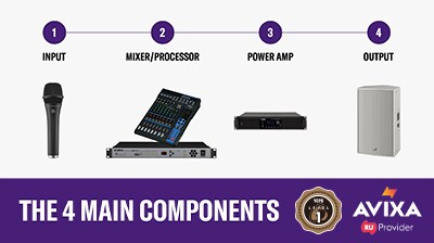 Featured course image for "Yamaha Certified ProAV Specialist - Level 1", illustrating the four main components of audio systems.