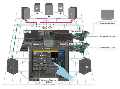 A Version 3.0 CL or QL console in a surround monitoring system