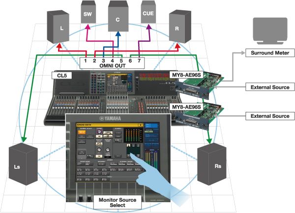 A Version 3.0 CL or QL console in a surround monitoring system