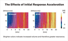 Graphic showing effects of initial response acceleration with colors indicating volume