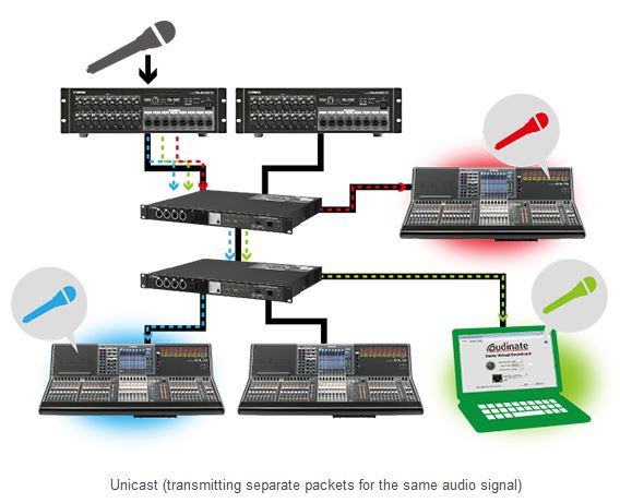 Multicast Settings