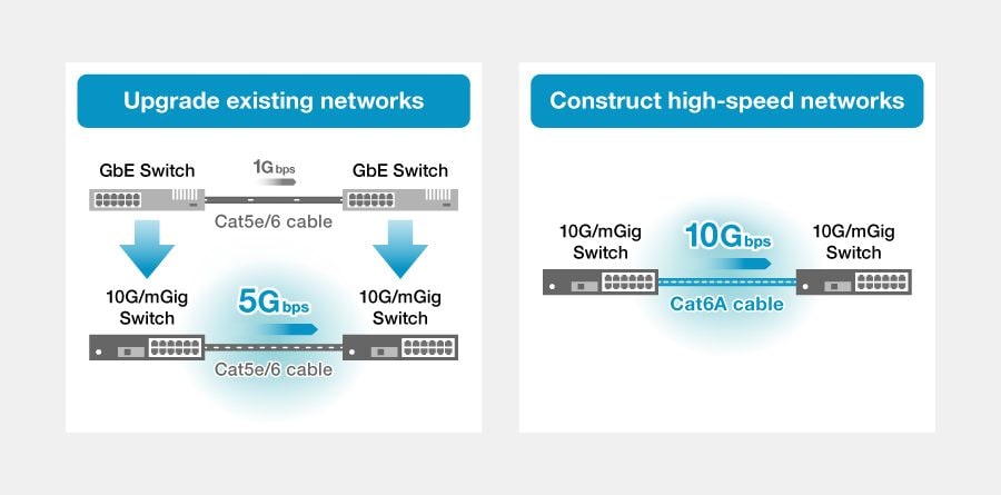 1. การสร้างเครือข่ายที่มีความเร็วและความจุสูงเกินกว่าอีเทอร์เน็ต 1Gbps
