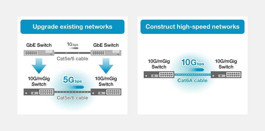 1. การสร้างเครือข่ายที่มีความเร็วและความจุสูงเกินกว่าอีเทอร์เน็ต 1Gbps