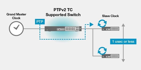 2. รองรับการซิงโครไนซ์เวลา PTPv2 TC ที่ 1 ไมโครวินาทีและน้อยกว่า