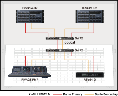 ตัวอย่างที่ 1: เครือข่าย Dante Redundant พร้อมด้วย VLAN