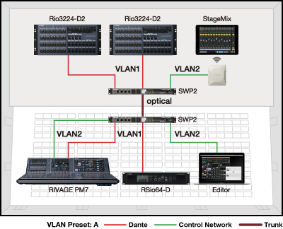 ตัวอย่างที่ 2: VLAN สำหรับการแยกสัญญาณควบคุมออกจากสัญญาณเสียง
