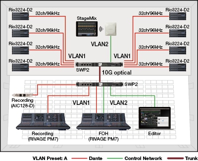 ตัวอย่าง 3: ระบบเครือข่ายแบบ Dante 96kHz ที่มีช่องสัญญาณจำนวนมาก