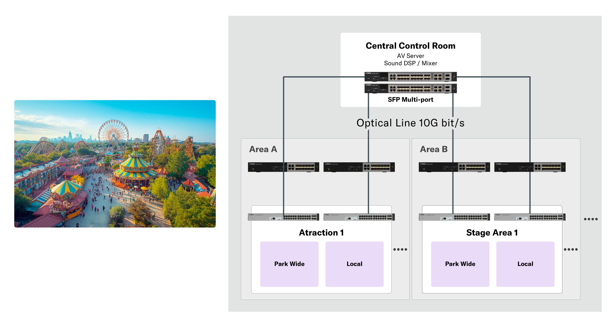 ตัวอย่างระบบ: ภาพรวมของระบบที่ใช้ในตลาดสวนสนุก