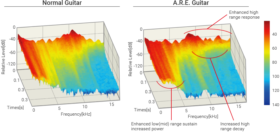 เทคโนโลยีการแปรสภาพไม้ “Acoustic Resonance Enhancement (A.R.E.)”
